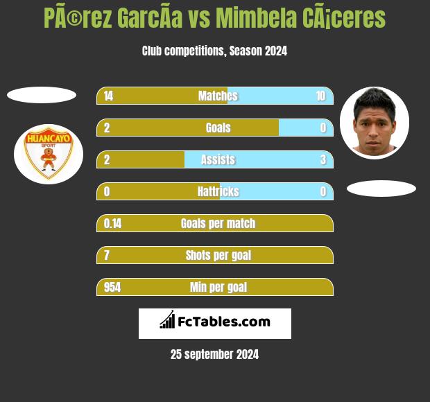 PÃ©rez GarcÃ­a vs Mimbela CÃ¡ceres h2h player stats