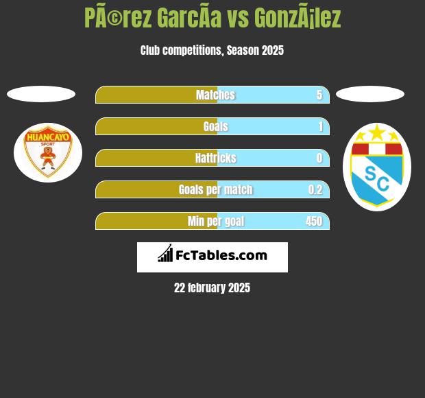 PÃ©rez GarcÃ­a vs GonzÃ¡lez h2h player stats