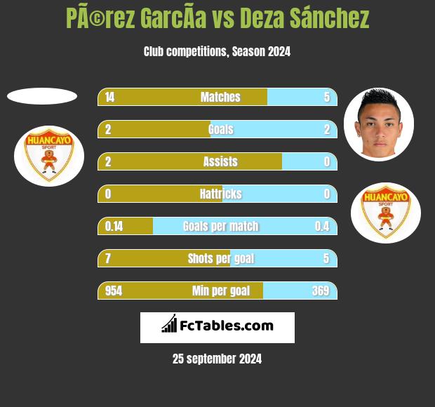 PÃ©rez GarcÃ­a vs Deza Sánchez h2h player stats