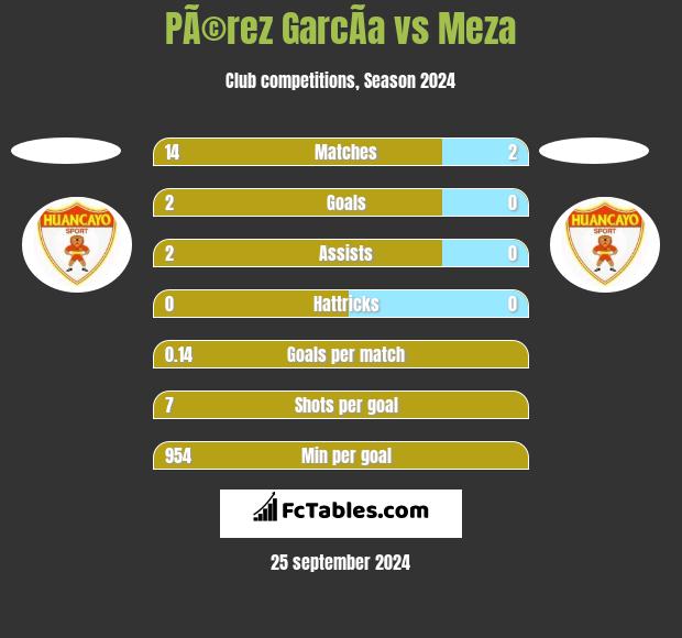 PÃ©rez GarcÃ­a vs Meza h2h player stats