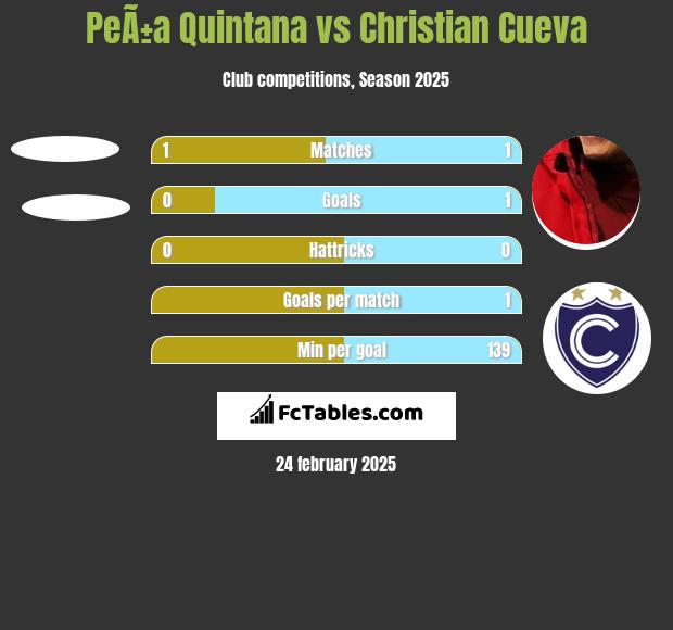 PeÃ±a Quintana vs Christian Cueva h2h player stats