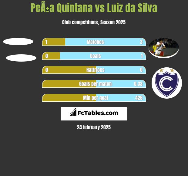 PeÃ±a Quintana vs Luiz da Silva h2h player stats