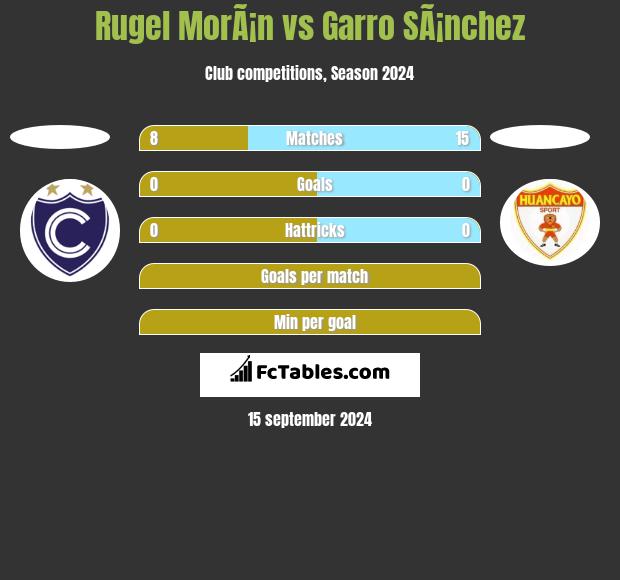 Rugel MorÃ¡n vs Garro SÃ¡nchez h2h player stats