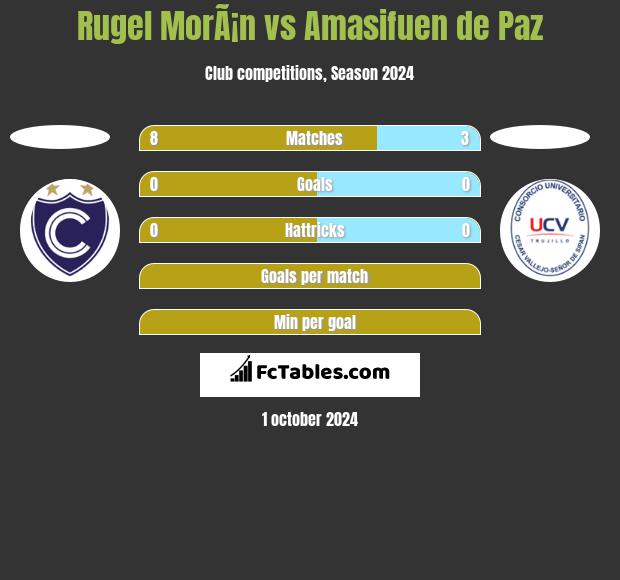 Rugel MorÃ¡n vs Amasifuen de Paz h2h player stats