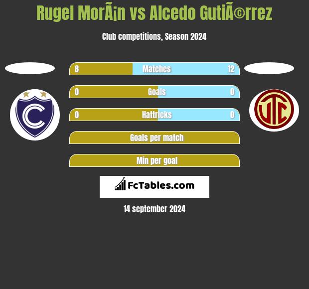 Rugel MorÃ¡n vs Alcedo GutiÃ©rrez h2h player stats