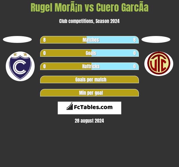 Rugel MorÃ¡n vs Cuero GarcÃ­a h2h player stats