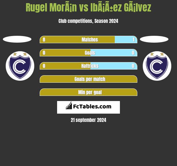 Rugel MorÃ¡n vs IbÃ¡Ã±ez GÃ¡lvez h2h player stats