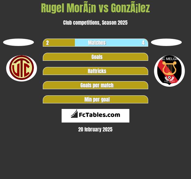 Rugel MorÃ¡n vs GonzÃ¡lez h2h player stats