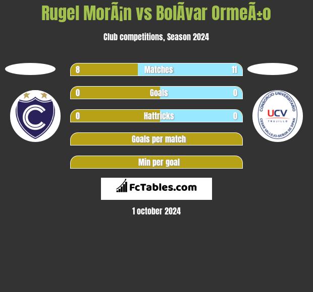 Rugel MorÃ¡n vs BolÃ­var OrmeÃ±o h2h player stats