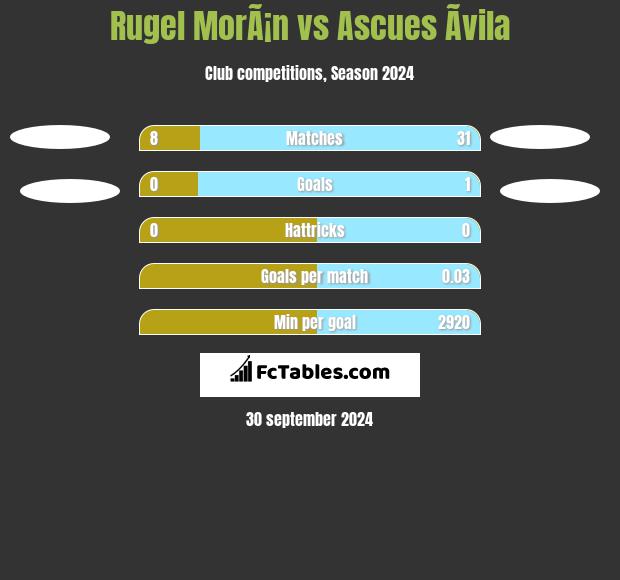 Rugel MorÃ¡n vs Ascues Ãvila h2h player stats