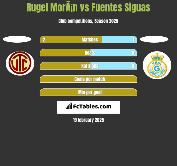 Rugel MorÃ¡n vs Fuentes Siguas h2h player stats