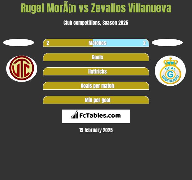 Rugel MorÃ¡n vs Zevallos Villanueva h2h player stats