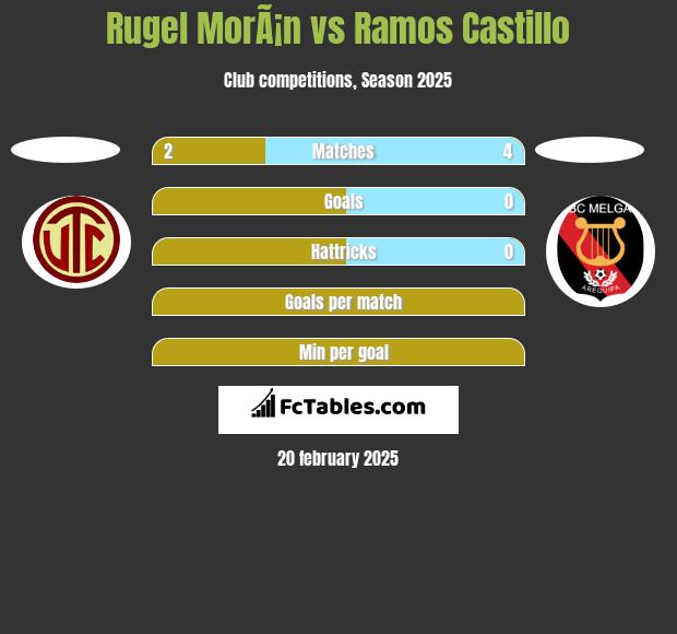 Rugel MorÃ¡n vs Ramos Castillo h2h player stats