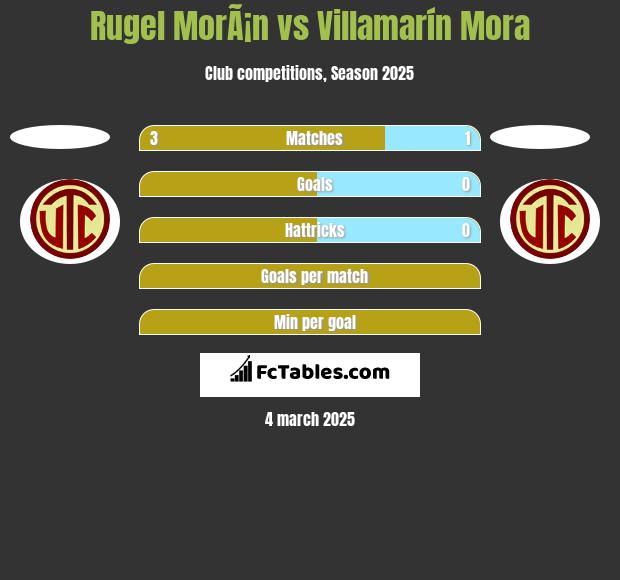 Rugel MorÃ¡n vs Villamarín Mora h2h player stats