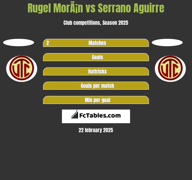 Rugel MorÃ¡n vs Serrano Aguirre h2h player stats