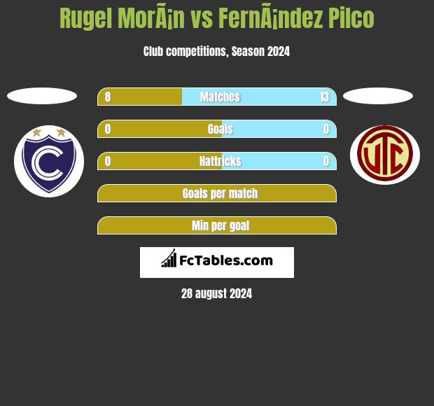 Rugel MorÃ¡n vs FernÃ¡ndez Pilco h2h player stats