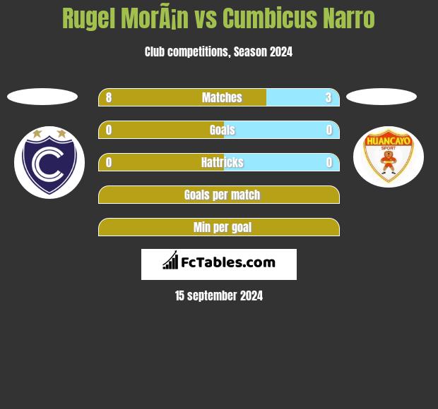 Rugel MorÃ¡n vs Cumbicus Narro h2h player stats