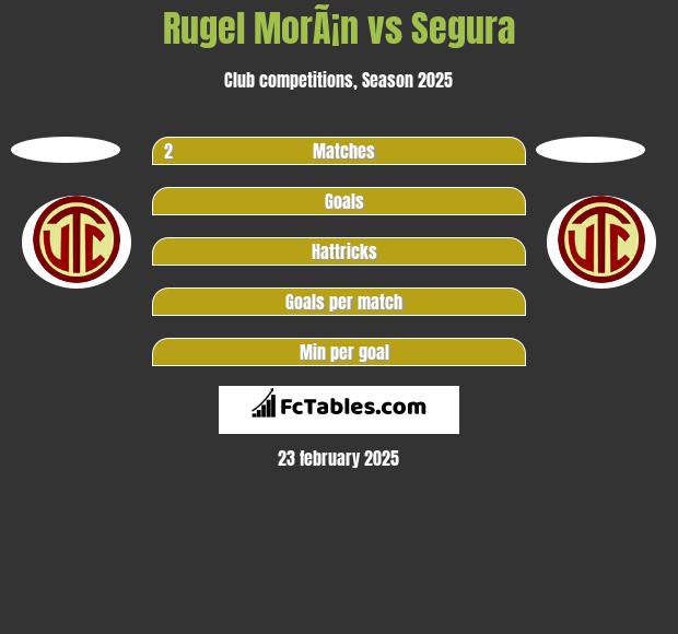 Rugel MorÃ¡n vs Segura h2h player stats