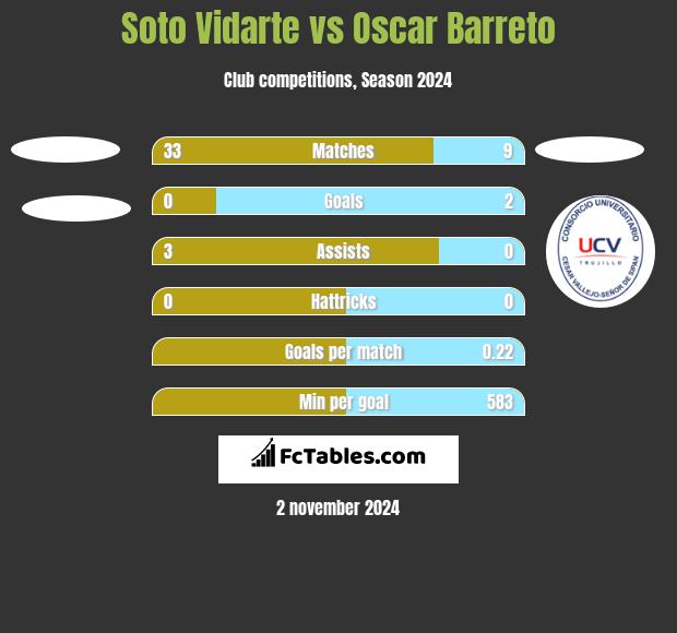 Soto Vidarte vs Oscar Barreto h2h player stats