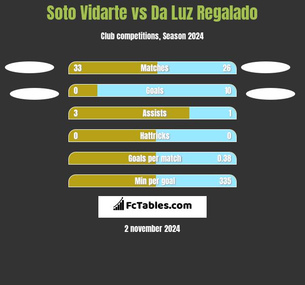 Soto Vidarte vs Da Luz Regalado h2h player stats