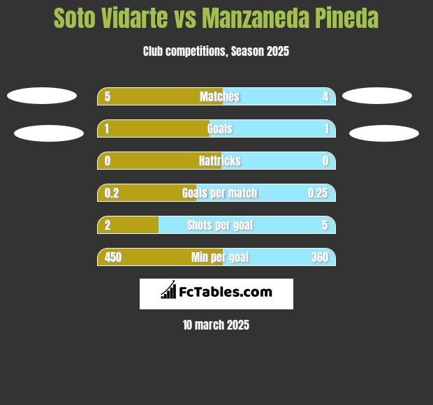 Soto Vidarte vs Manzaneda Pineda h2h player stats