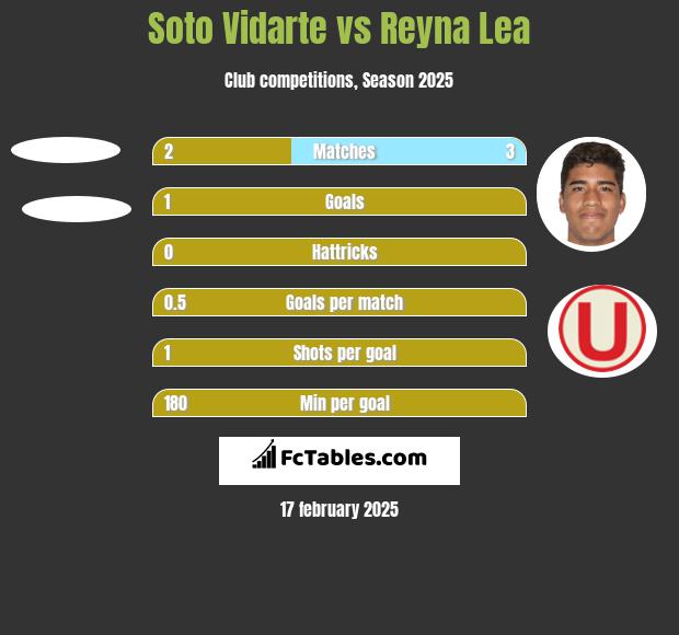 Soto Vidarte vs Reyna Lea h2h player stats