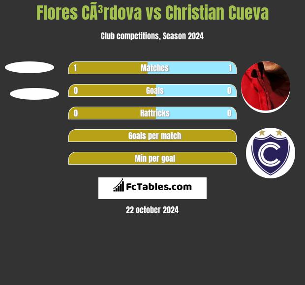 Flores CÃ³rdova vs Christian Cueva h2h player stats