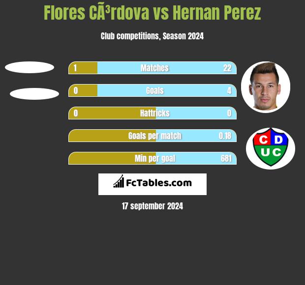 Flores CÃ³rdova vs Hernan Perez h2h player stats