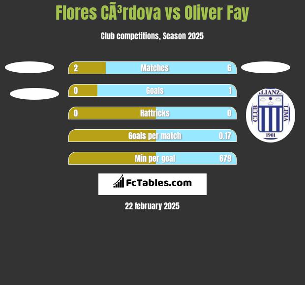 Flores CÃ³rdova vs Oliver Fay h2h player stats