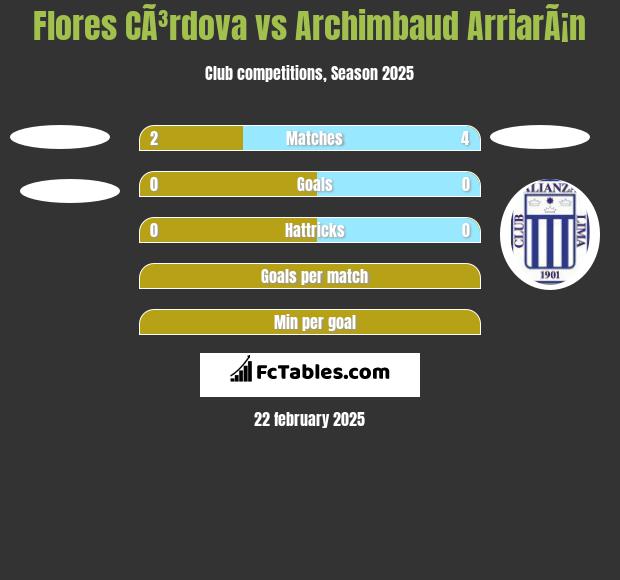 Flores CÃ³rdova vs Archimbaud ArriarÃ¡n h2h player stats