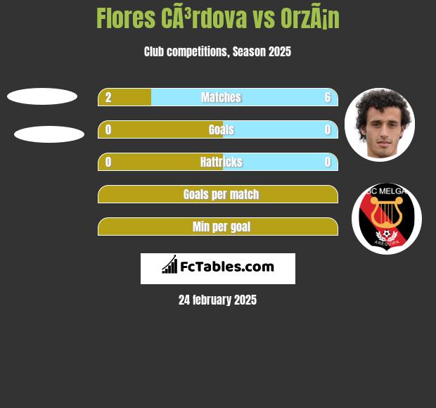 Flores CÃ³rdova vs OrzÃ¡n h2h player stats