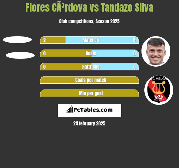 Flores CÃ³rdova vs Tandazo Silva h2h player stats