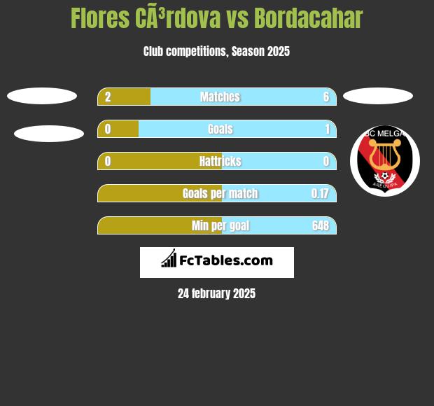 Flores CÃ³rdova vs Bordacahar h2h player stats