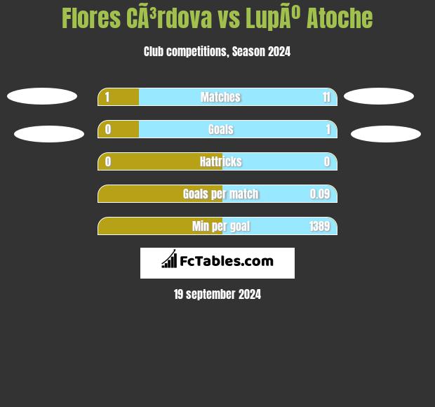 Flores CÃ³rdova vs LupÃº Atoche h2h player stats