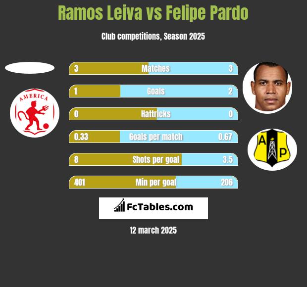 Ramos Leiva vs Felipe Pardo h2h player stats