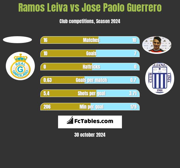 Ramos Leiva vs Jose Paolo Guerrero h2h player stats