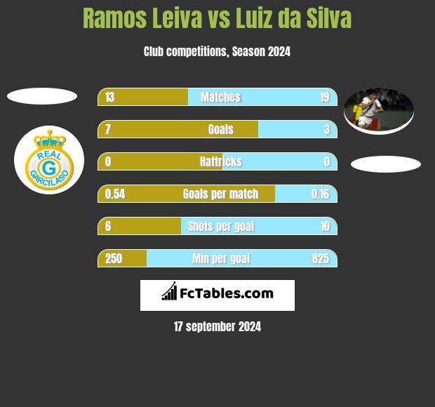 Ramos Leiva vs Luiz da Silva h2h player stats