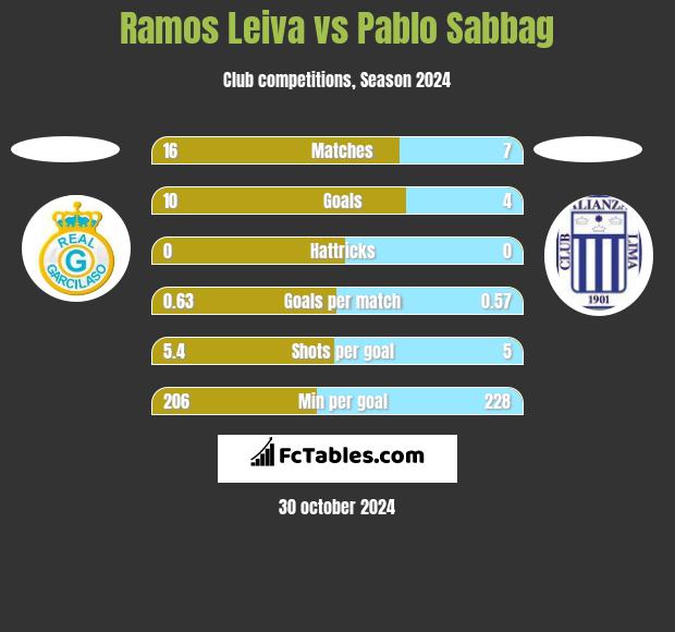 Ramos Leiva vs Pablo Sabbag h2h player stats