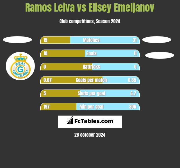 Ramos Leiva vs Elisey Emeljanov h2h player stats