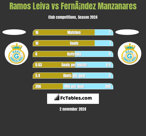 Ramos Leiva vs FernÃ¡ndez Manzanares h2h player stats