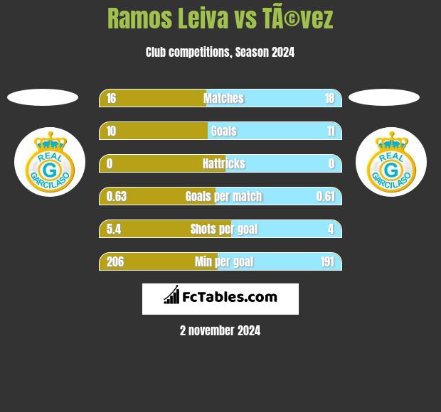 Ramos Leiva vs TÃ©vez h2h player stats