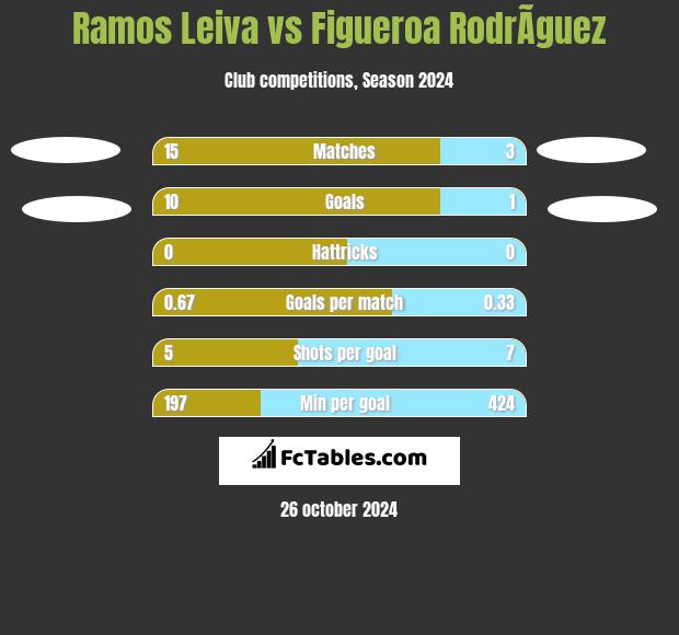 Ramos Leiva vs Figueroa RodrÃ­guez h2h player stats