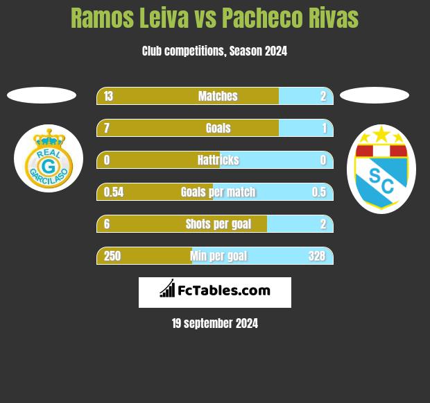 Ramos Leiva vs Pacheco Rivas h2h player stats