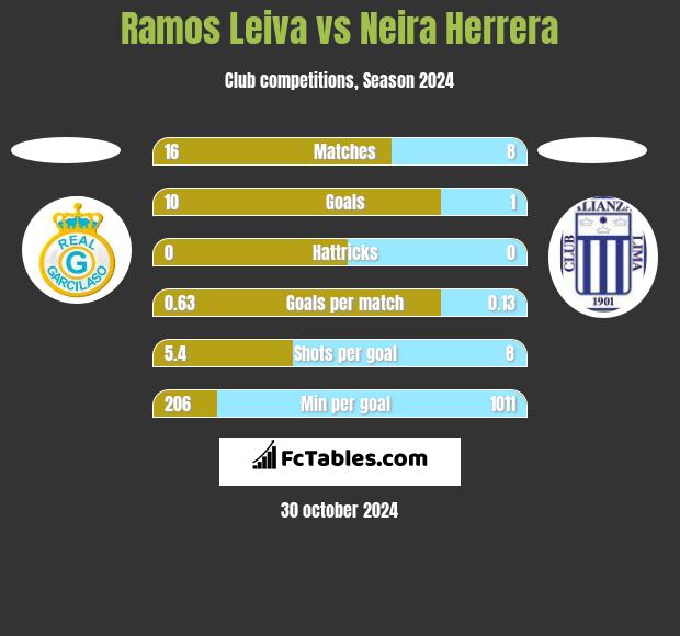 Ramos Leiva vs Neira Herrera h2h player stats