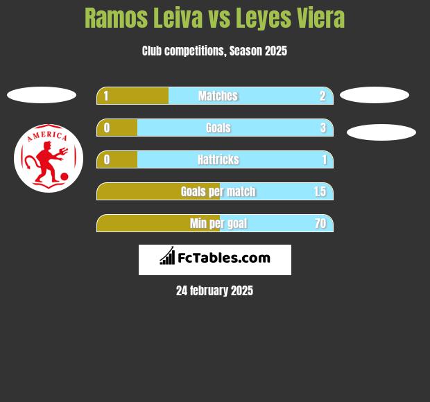 Ramos Leiva vs Leyes Viera h2h player stats