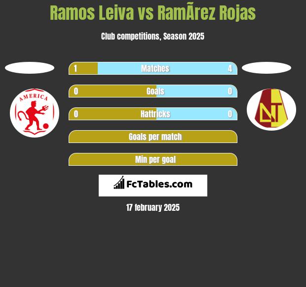 Ramos Leiva vs RamÃ­rez Rojas h2h player stats