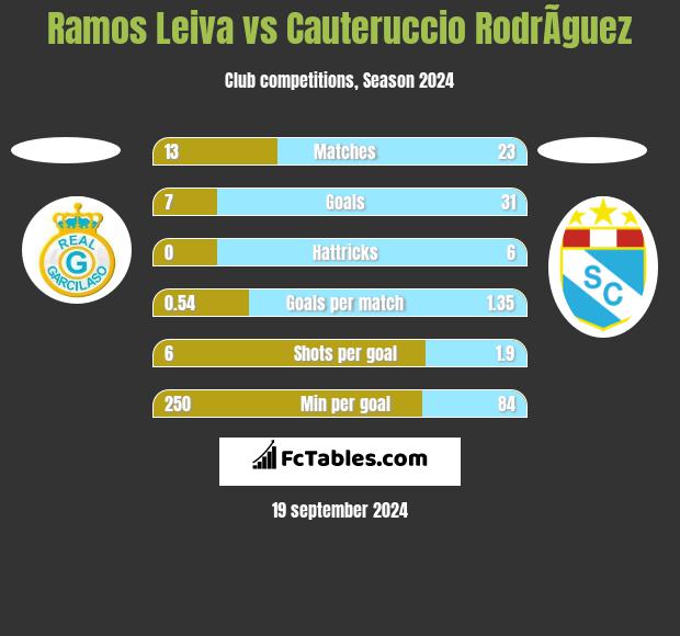 Ramos Leiva vs Cauteruccio RodrÃ­guez h2h player stats