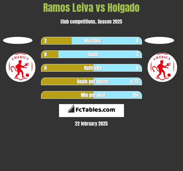 Ramos Leiva vs Holgado h2h player stats