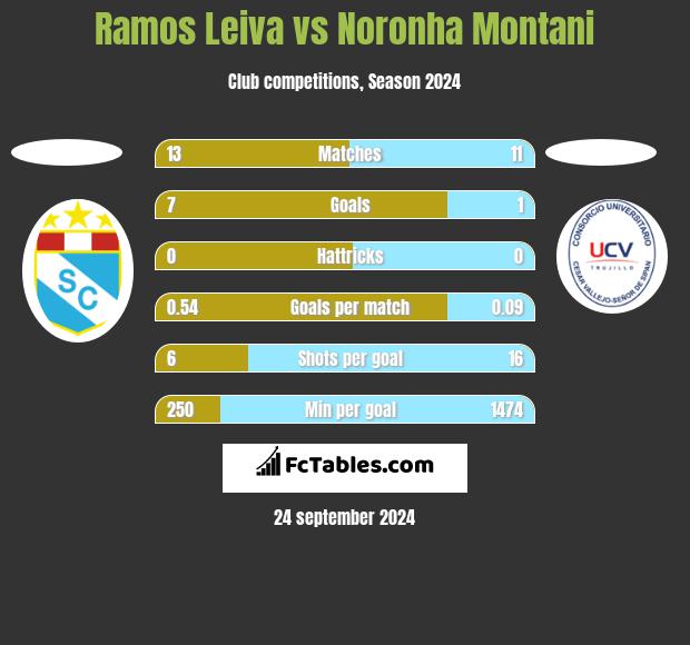 Ramos Leiva vs Noronha Montani h2h player stats