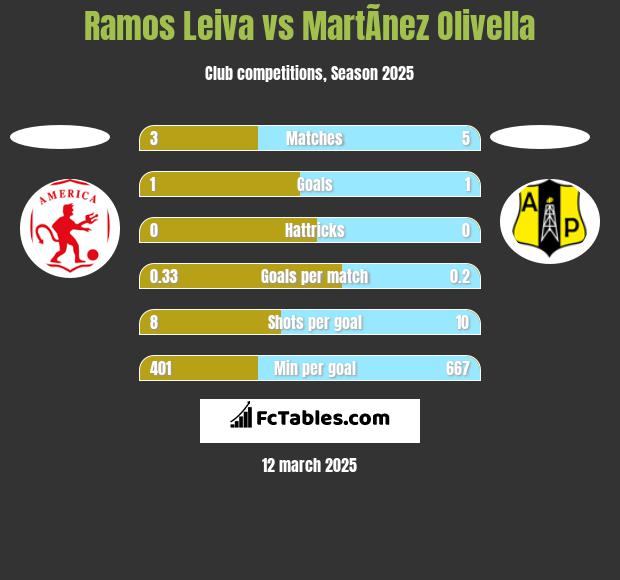 Ramos Leiva vs MartÃ­nez Olivella h2h player stats